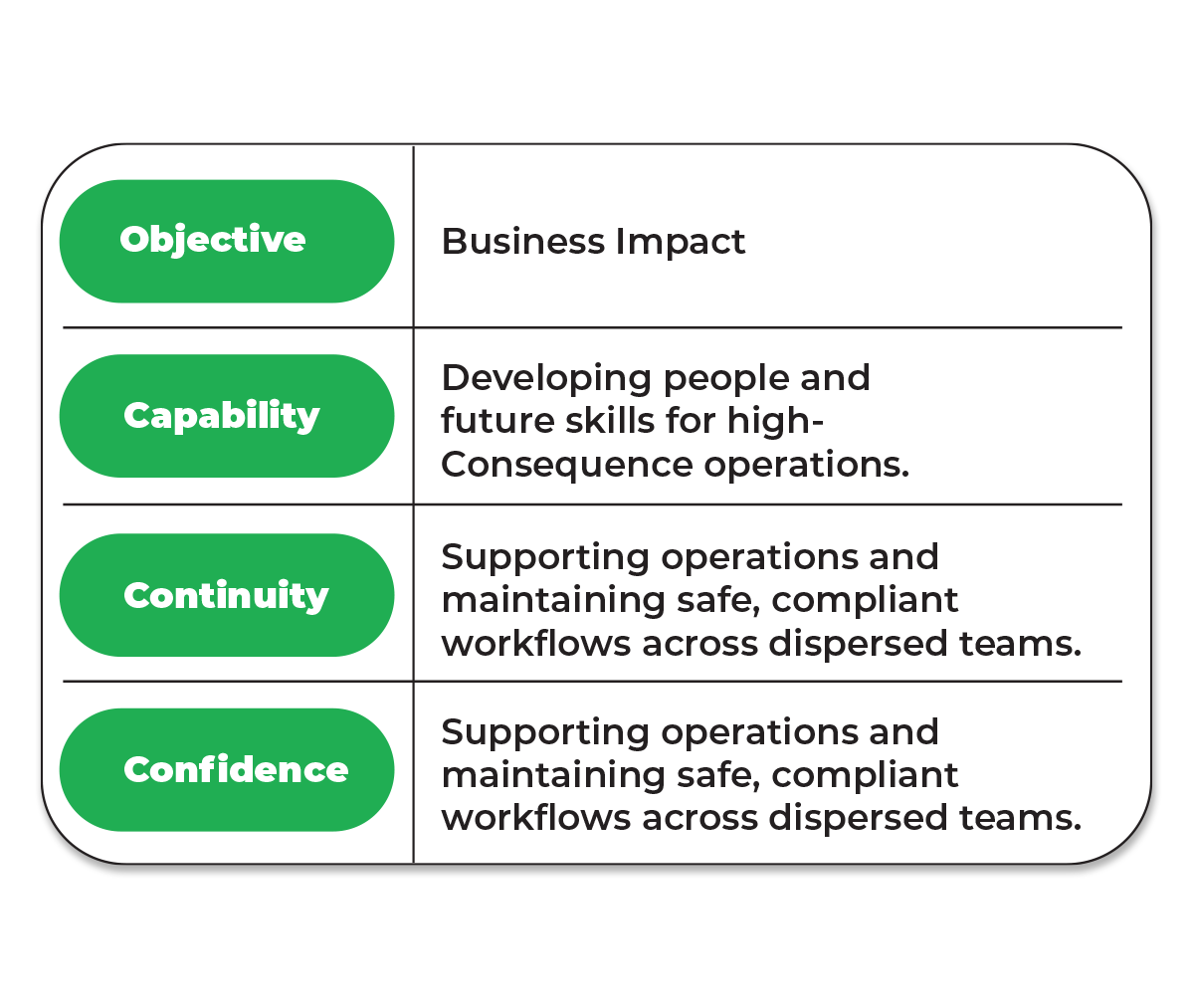 chart - VPS Learning Four-row table with green pill labels Objective, Capability, Continuity, Confidence and corresponding descriptive text about impact, skills, safe workflows, and confidence.